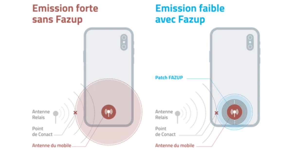 FONCTIONNEMENT DU PATCH FAZUP - patch anti ondes